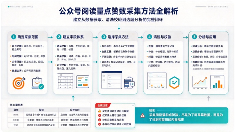 公众号数据采集