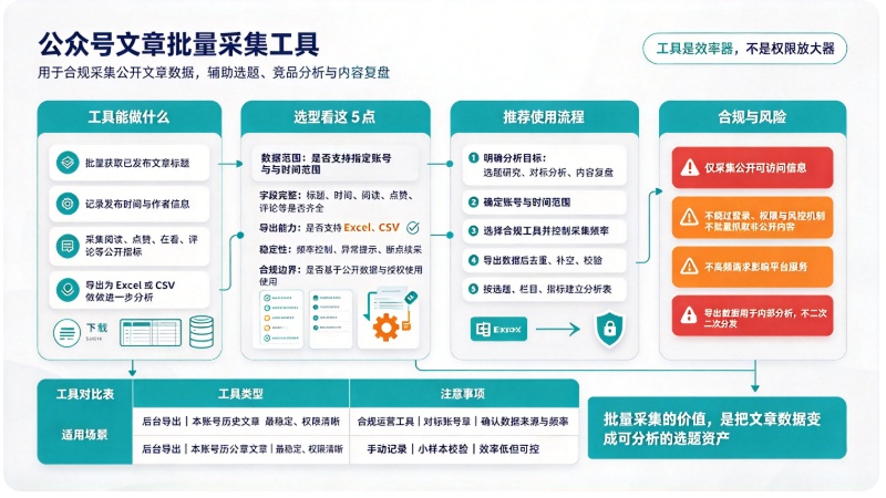 公众号数据采集