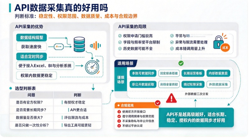 API数据采集