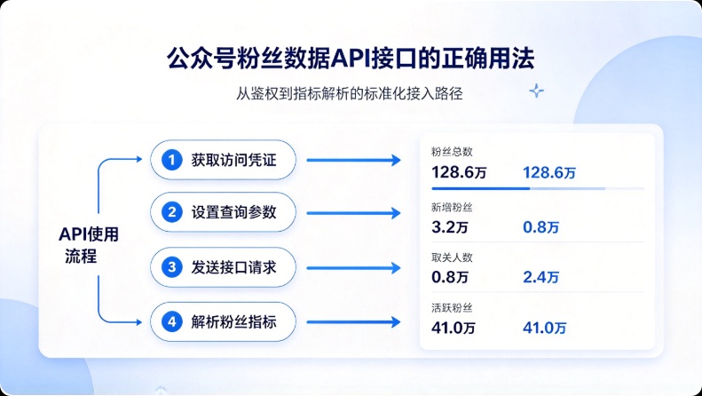 公众号API