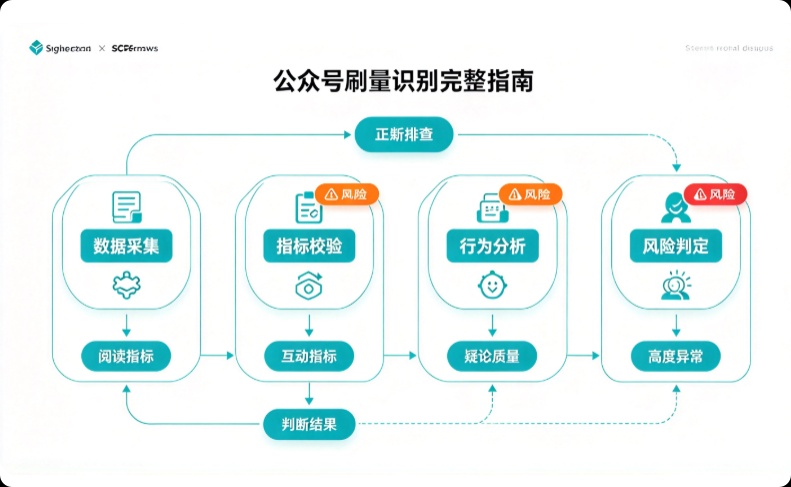 公众号刷量识别