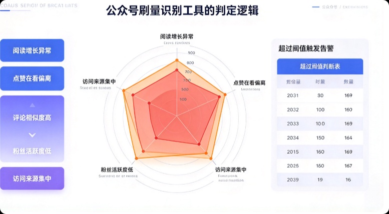 公众号刷量识别工具
