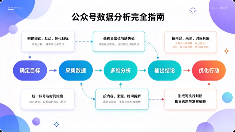 公众号数据分析