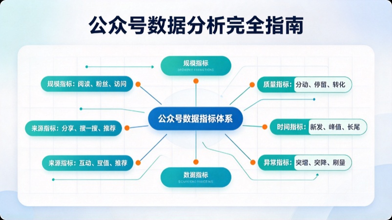 公众号数据分析