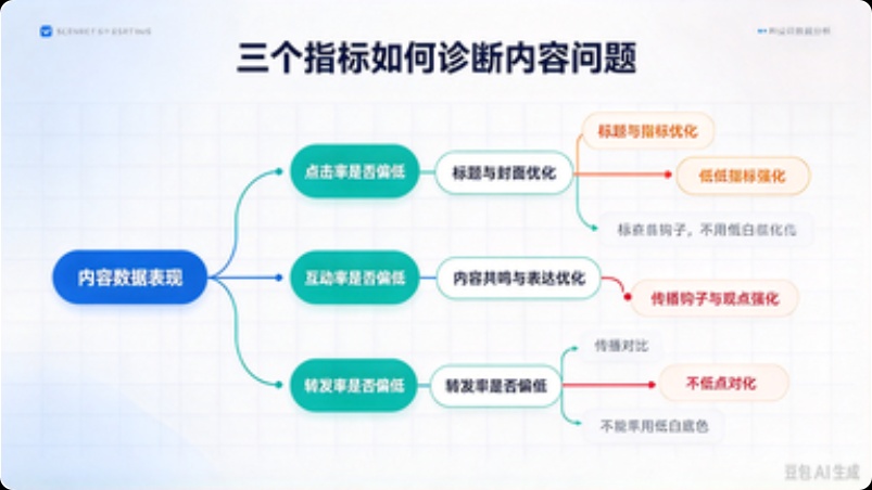 公众号数据分析