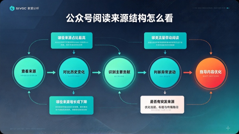公众号数据分析