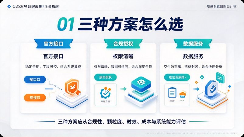 公众号数据采集