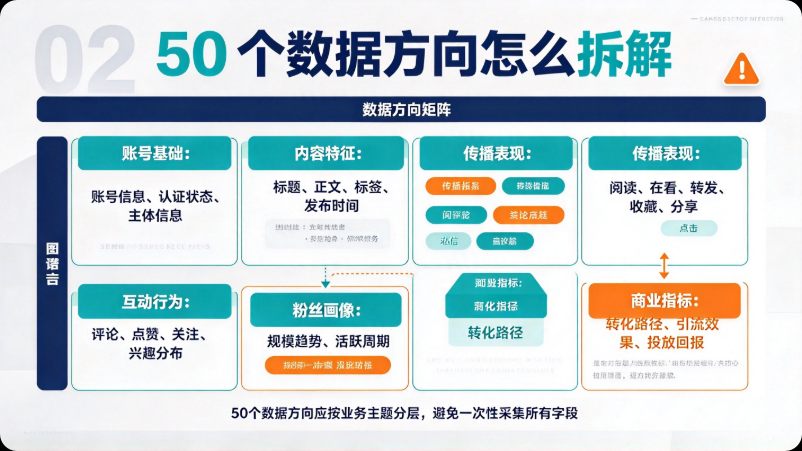 公众号数据采集
